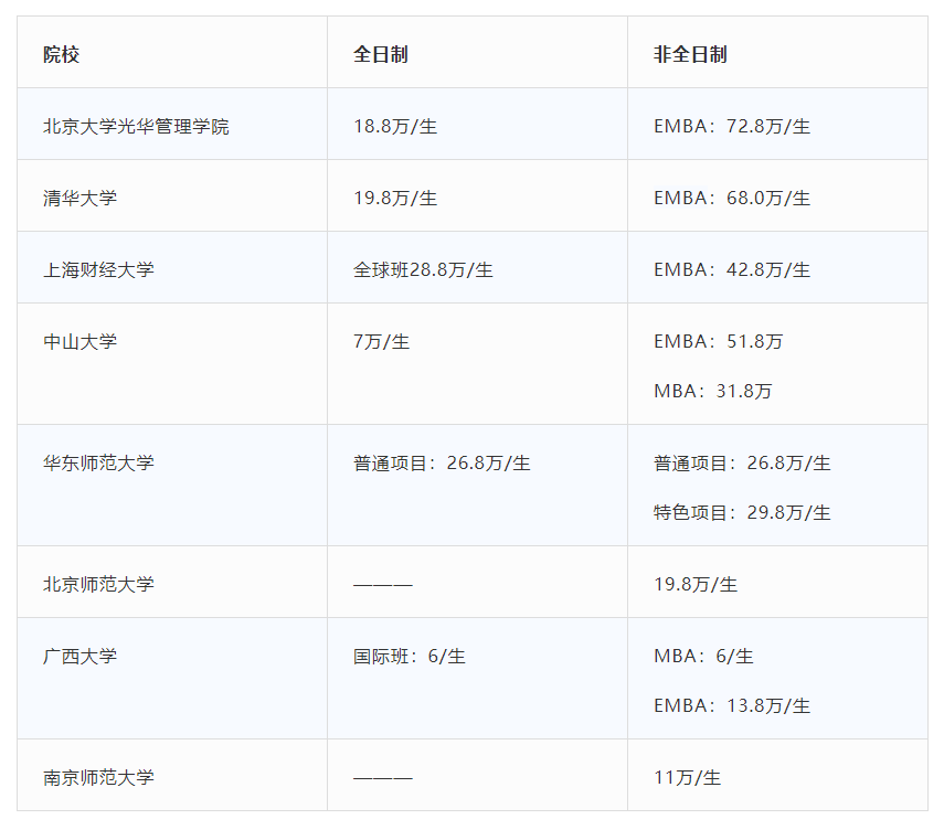 考研院校学费