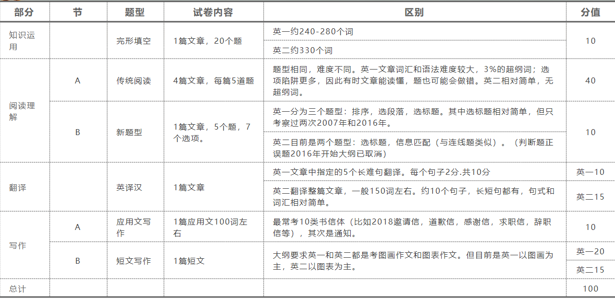 考研英语一与英语二区别