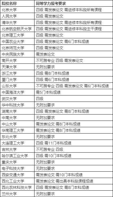 专科生考研择校推荐时哪些30所985高校可报考