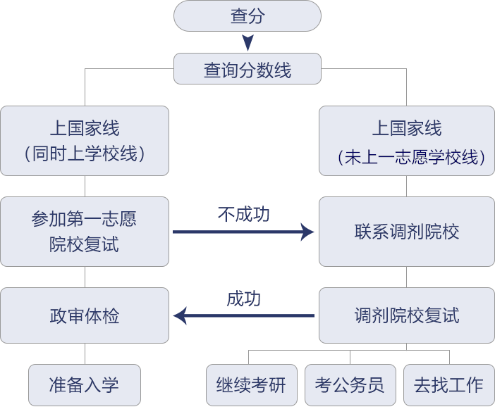 考研复试时间以及对应的流程梳理