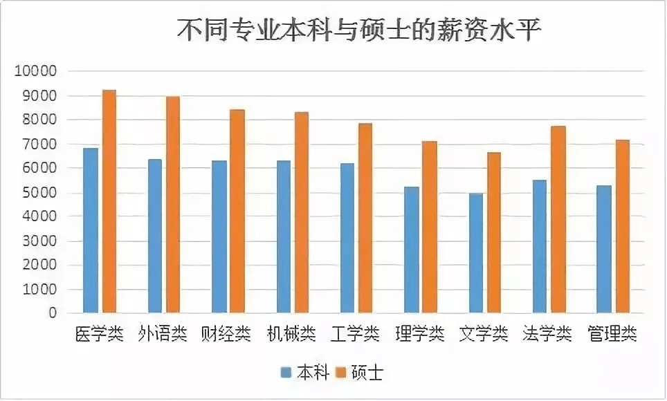 为什么越来越多的人选择考研？