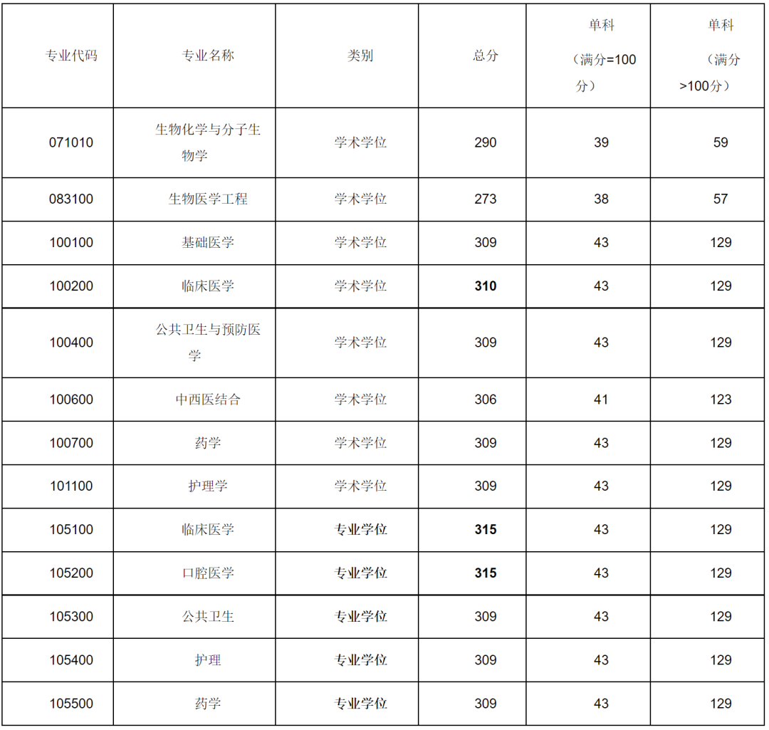 23考研注意啦！有人查到23考研专业课成绩了