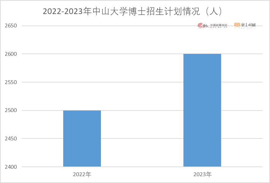 注意了！2023硕士研究生招生数据解读报告