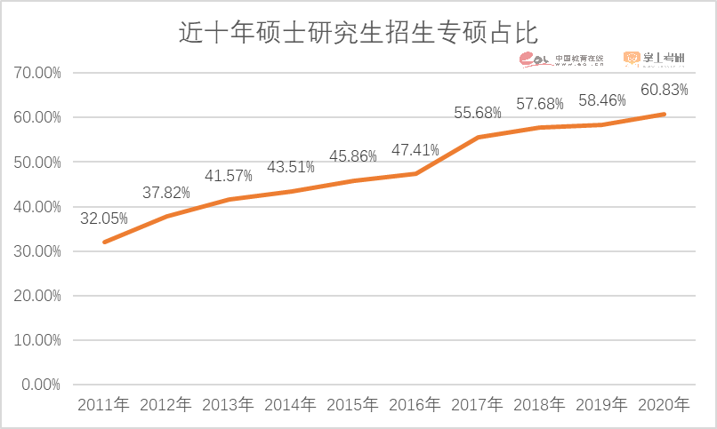 注意了！2023硕士研究生招生数据解读报告