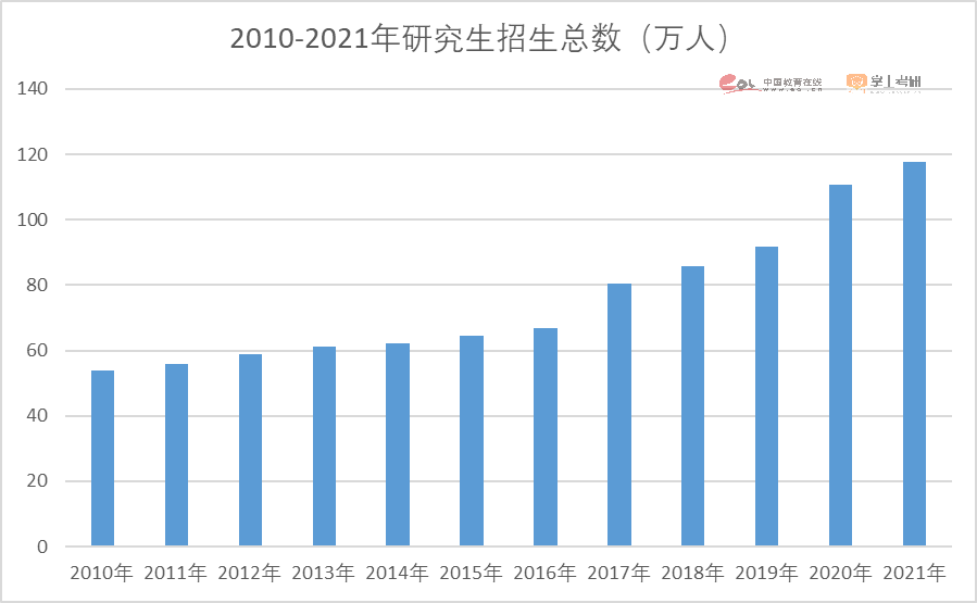 注意了！2023硕士研究生招生数据解读报告