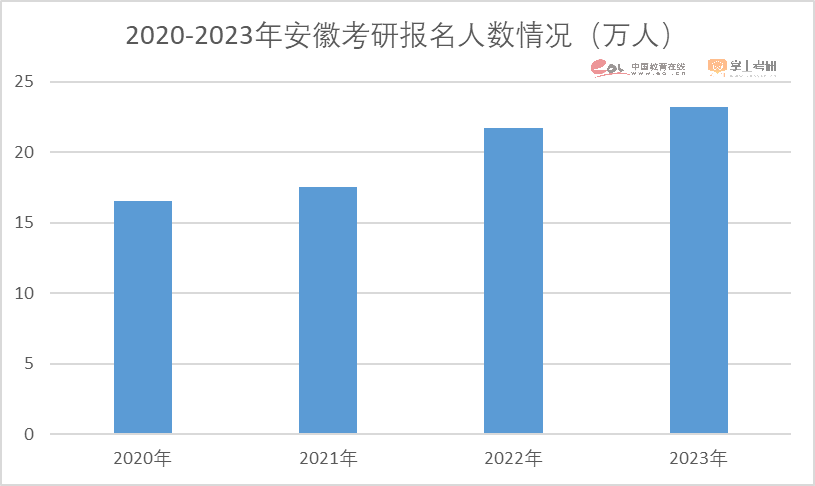 注意了！2023硕士研究生招生数据解读报告