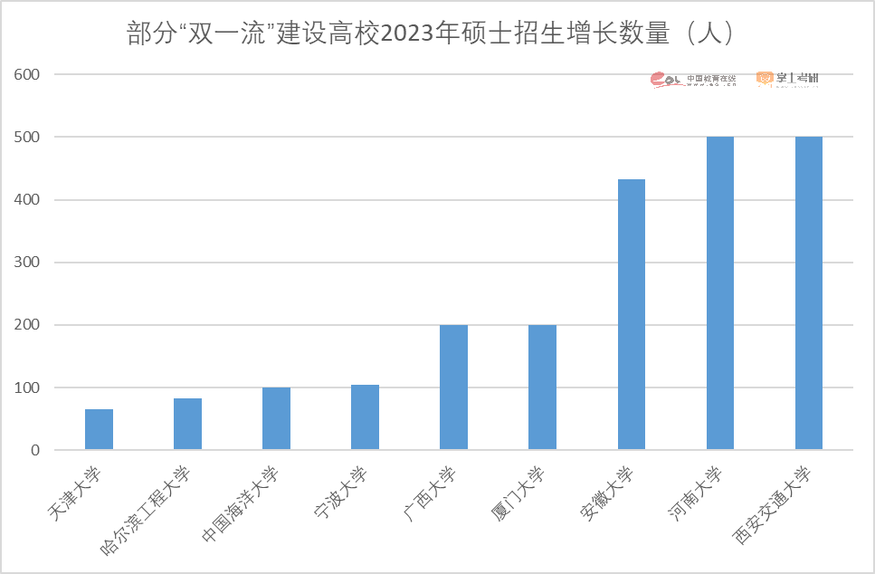 注意了！2023硕士研究生招生数据解读报告