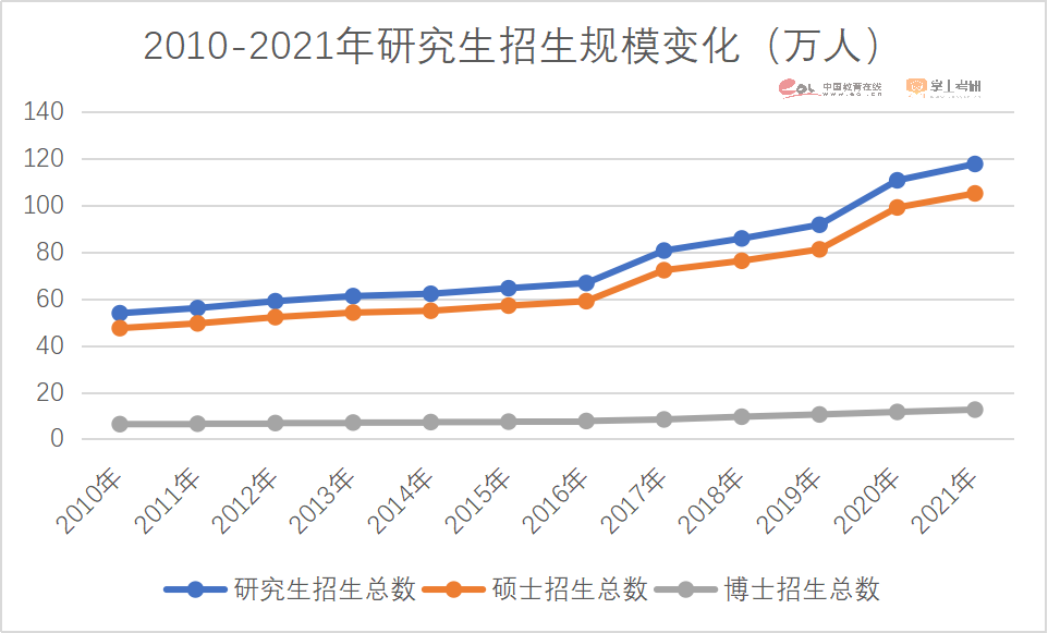 注意了！2023硕士研究生招生数据解读报告