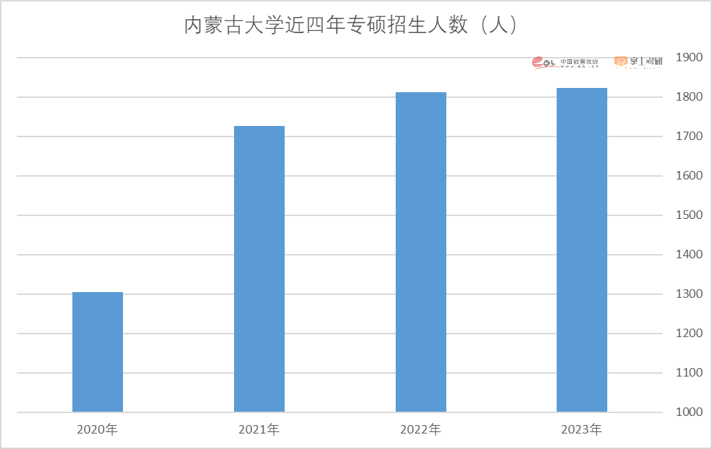 注意了！2023硕士研究生招生数据解读报告