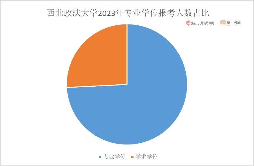 注意了！2023硕士研究生招生数据解读报告