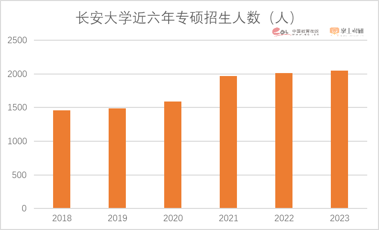 注意了！2023硕士研究生招生数据解读报告