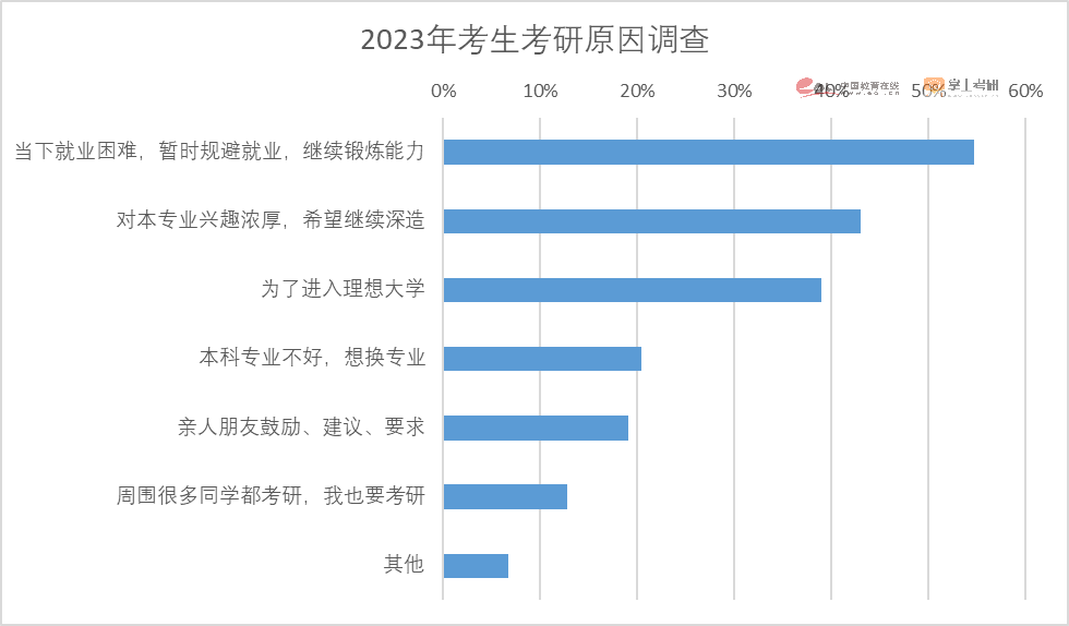 注意了！2023硕士研究生招生数据解读报告