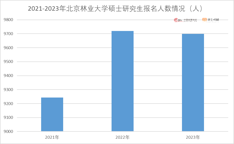 注意了！2023硕士研究生招生数据解读报告