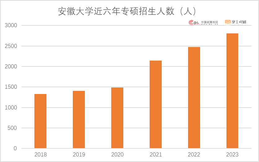 注意了！2023硕士研究生招生数据解读报告