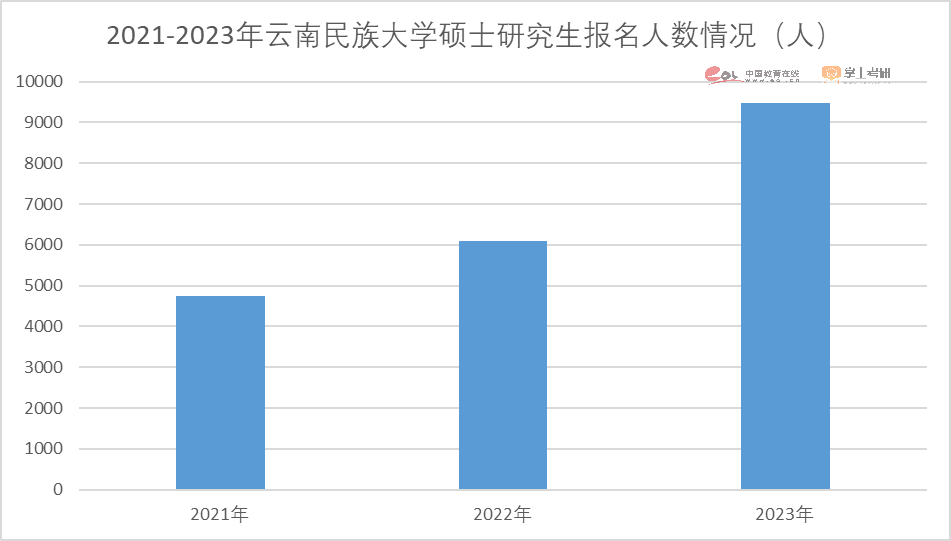 注意了！2023硕士研究生招生数据解读报告