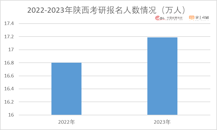 注意了！2023硕士研究生招生数据解读报告