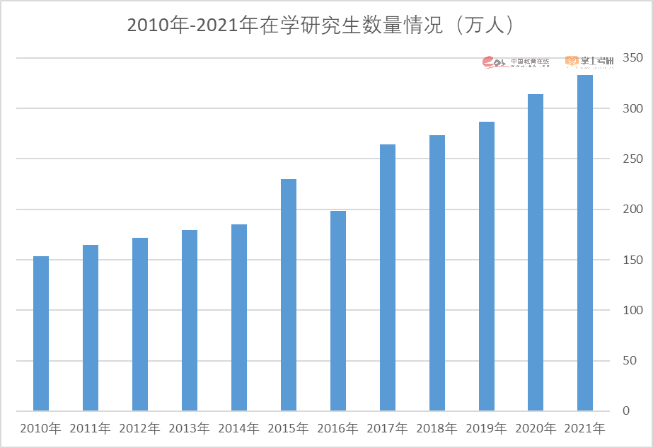 注意了！2023硕士研究生招生数据解读报告