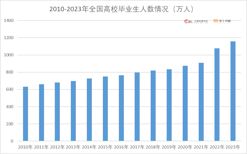 注意了！2023硕士研究生招生数据解读报告