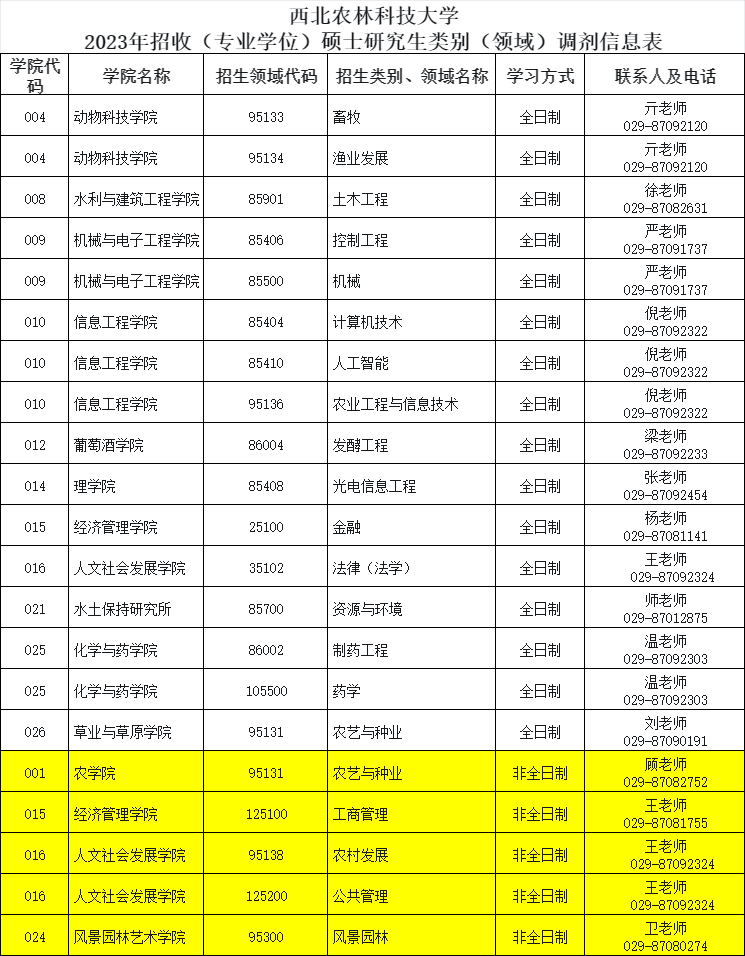 23考研调剂：西北农林科技大学2023年硕士研究生调剂信息