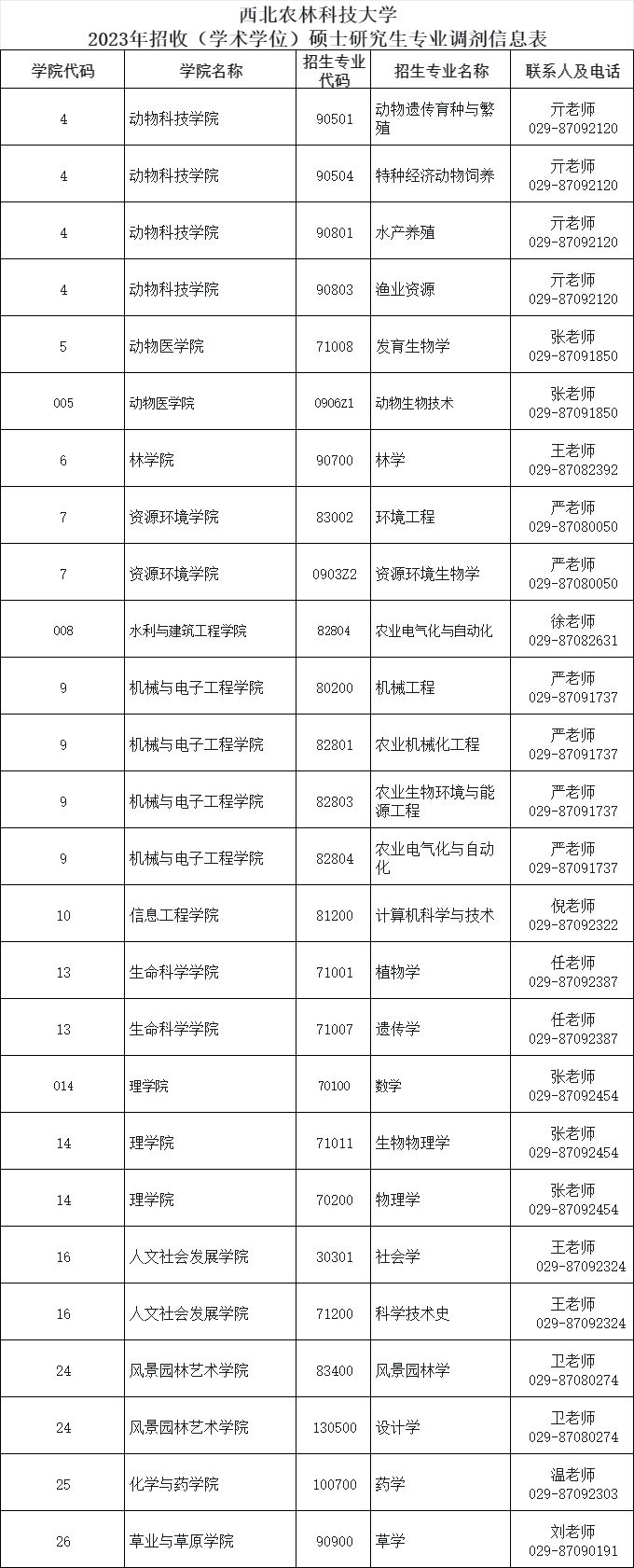 23考研调剂：西北农林科技大学2023年硕士研究生调剂信息