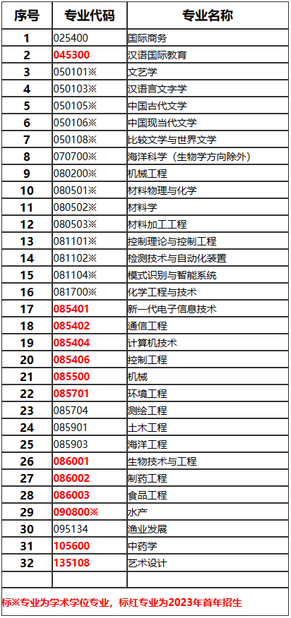 23考研调剂：江苏海洋大学2023年硕士研究生招生拟调剂公告